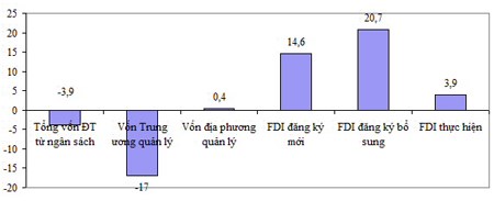 Đẩy nhanh thực hiện vốn đầu tư - Ảnh 1